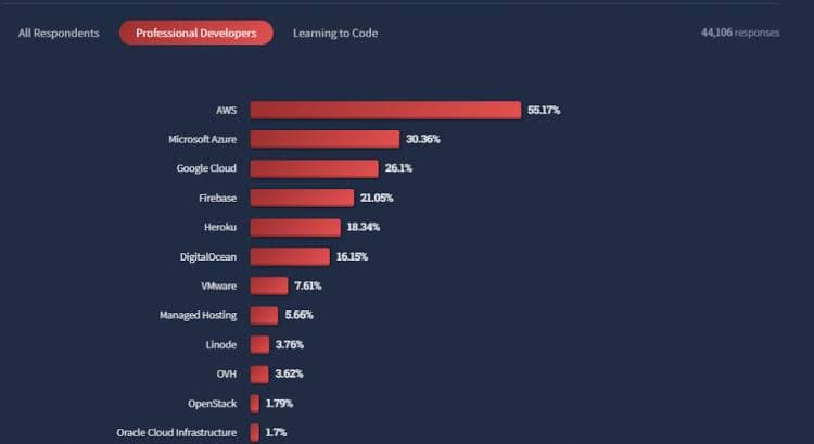 Top 10 clouds being popularly used in 2022.