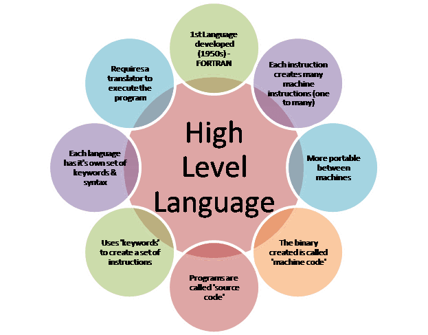 What is High Level 
                 Language?