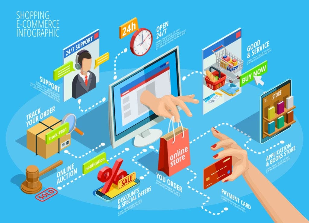 What is E Commerce Marketing?